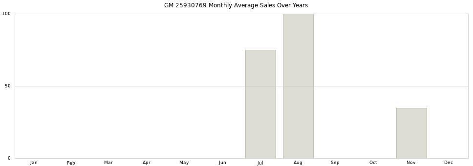 GM 25930769 monthly average sales over years from 2014 to 2020.