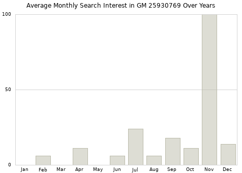 Monthly average search interest in GM 25930769 part over years from 2013 to 2020.