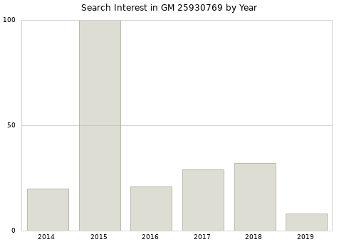 Annual search interest in GM 25930769 part.
