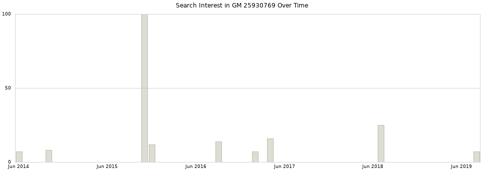 Search interest in GM 25930769 part aggregated by months over time.