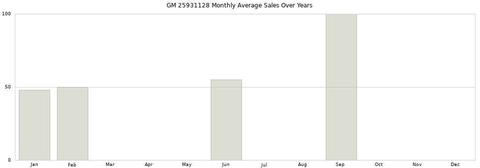 GM 25931128 monthly average sales over years from 2014 to 2020.
