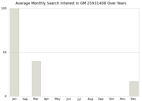 Monthly average search interest in GM 25931408 part over years from 2013 to 2020.