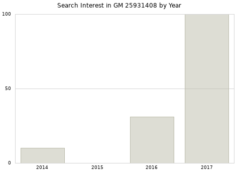 Annual search interest in GM 25931408 part.