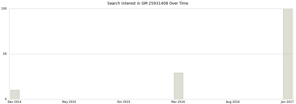 Search interest in GM 25931408 part aggregated by months over time.
