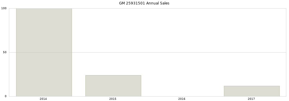 GM 25931501 part annual sales from 2014 to 2020.