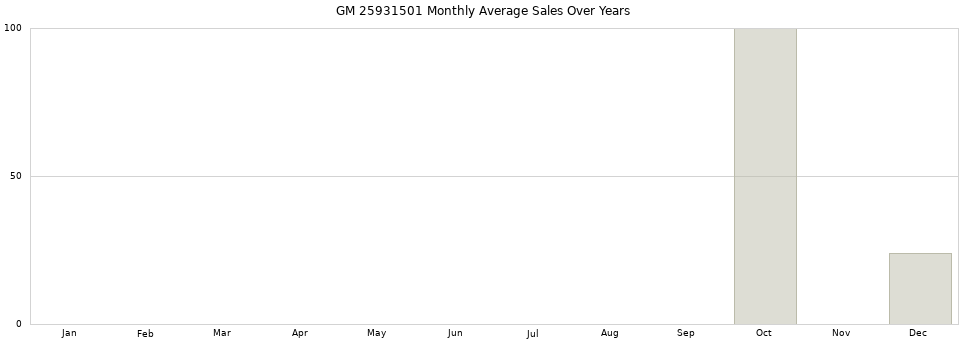 GM 25931501 monthly average sales over years from 2014 to 2020.