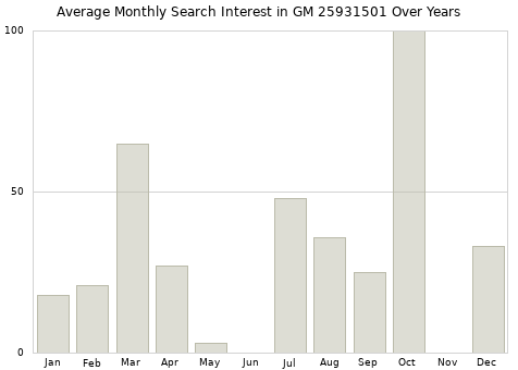 Monthly average search interest in GM 25931501 part over years from 2013 to 2020.