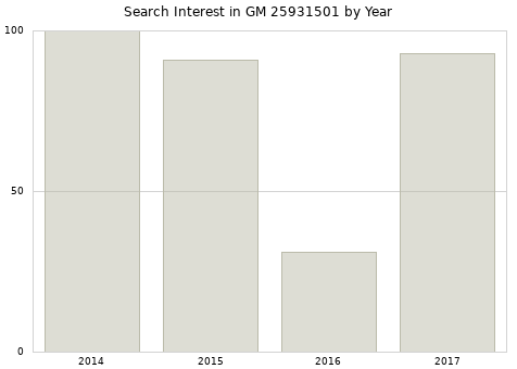 Annual search interest in GM 25931501 part.