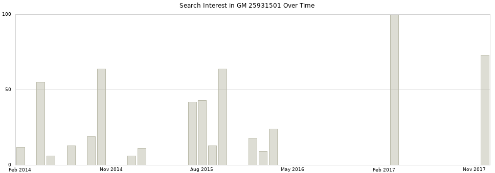 Search interest in GM 25931501 part aggregated by months over time.