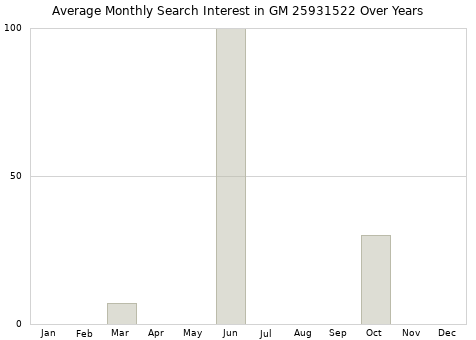 Monthly average search interest in GM 25931522 part over years from 2013 to 2020.