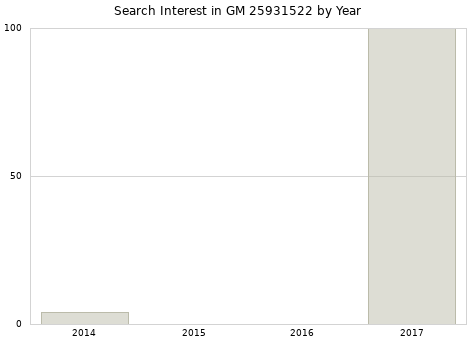 Annual search interest in GM 25931522 part.