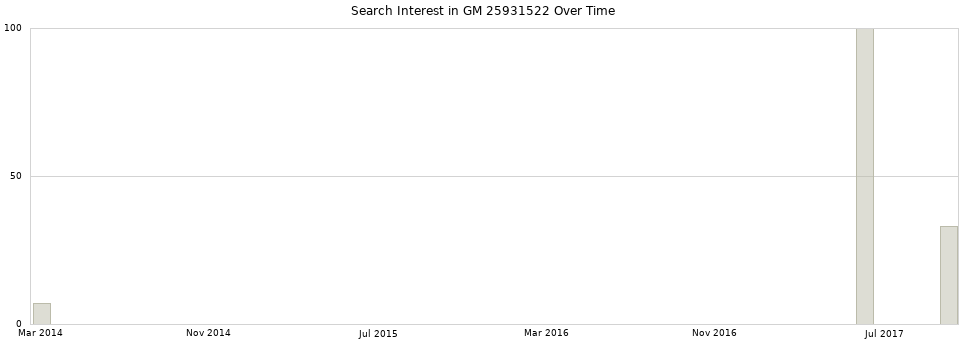 Search interest in GM 25931522 part aggregated by months over time.