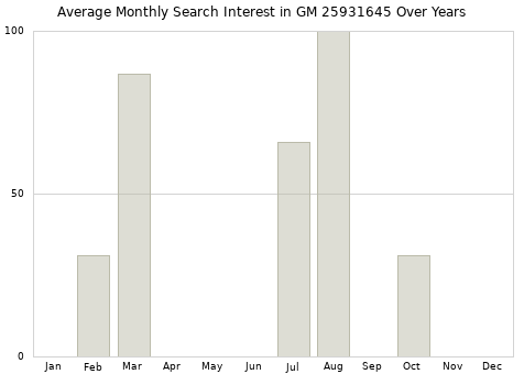 Monthly average search interest in GM 25931645 part over years from 2013 to 2020.