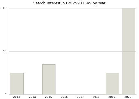 Annual search interest in GM 25931645 part.