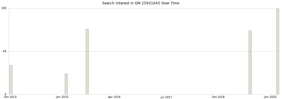 Search interest in GM 25931645 part aggregated by months over time.