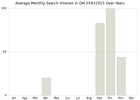 Monthly average search interest in GM 25931915 part over years from 2013 to 2020.