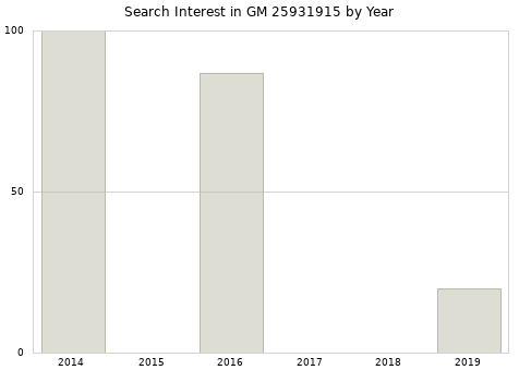 Annual search interest in GM 25931915 part.