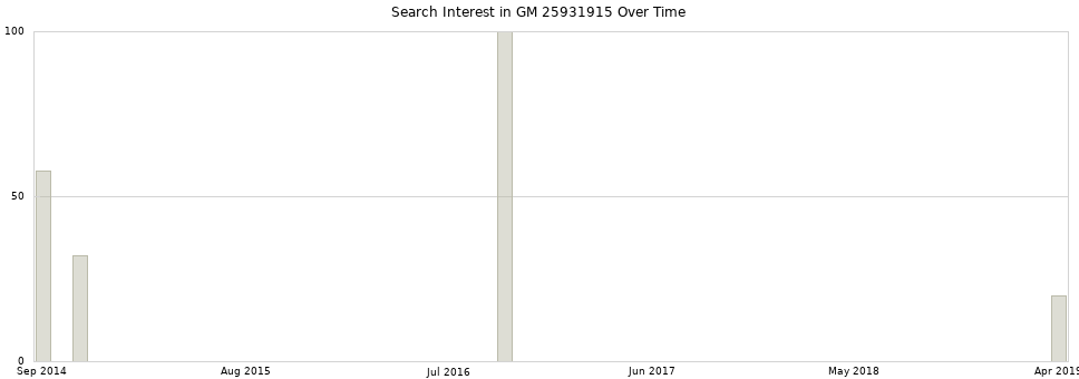 Search interest in GM 25931915 part aggregated by months over time.