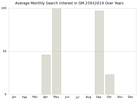 Monthly average search interest in GM 25932019 part over years from 2013 to 2020.