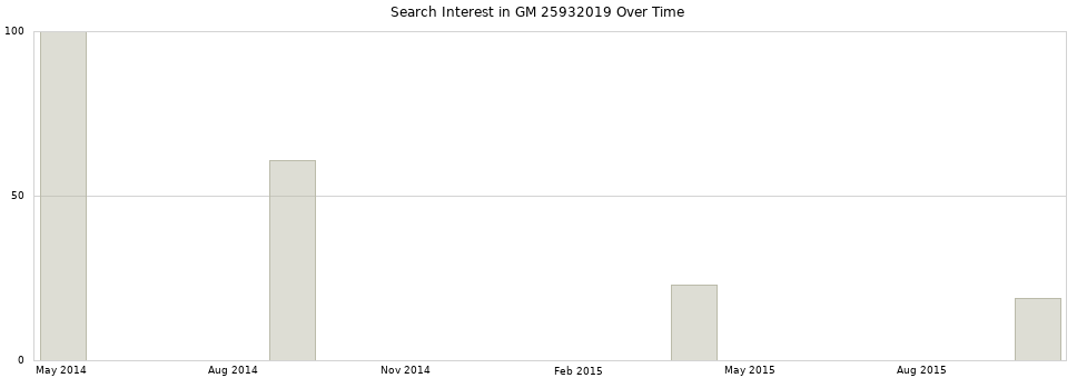 Search interest in GM 25932019 part aggregated by months over time.