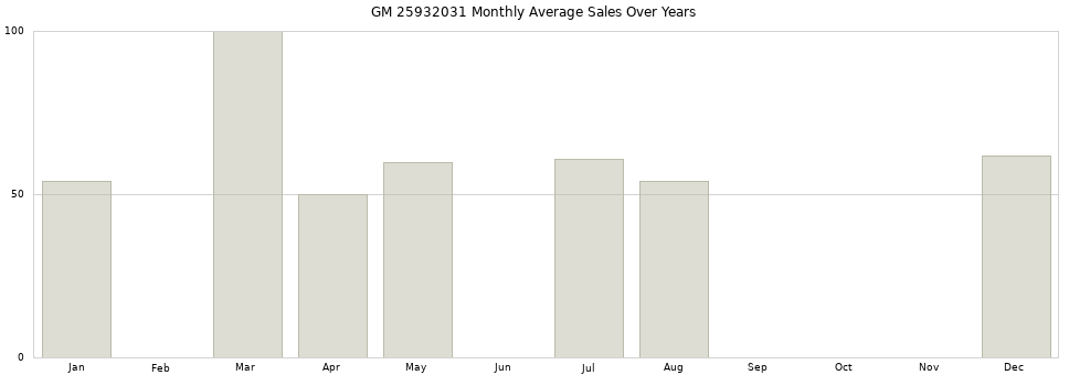 GM 25932031 monthly average sales over years from 2014 to 2020.