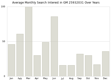 Monthly average search interest in GM 25932031 part over years from 2013 to 2020.