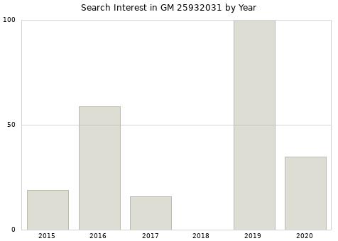 Annual search interest in GM 25932031 part.