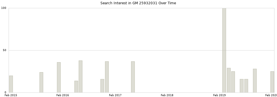 Search interest in GM 25932031 part aggregated by months over time.