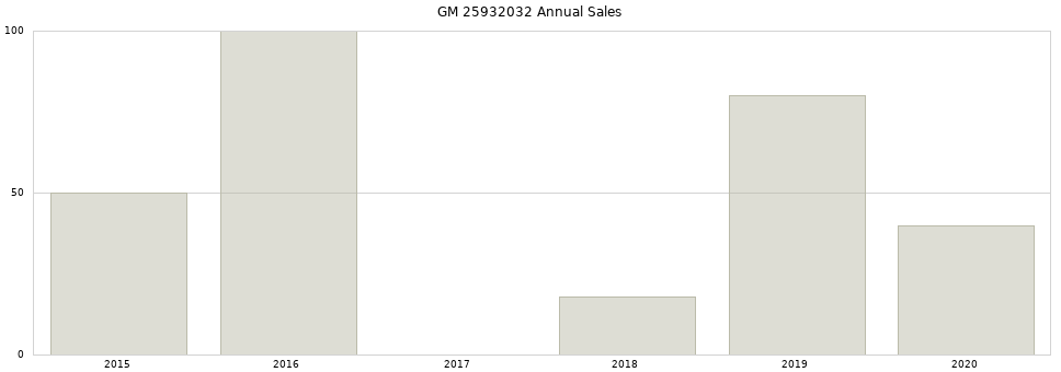 GM 25932032 part annual sales from 2014 to 2020.