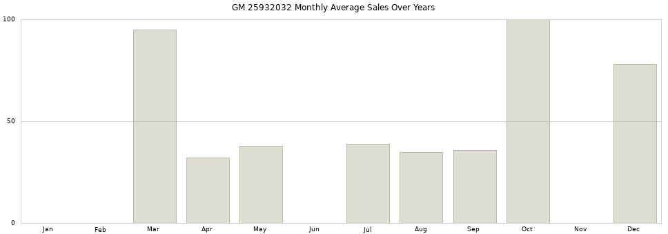 GM 25932032 monthly average sales over years from 2014 to 2020.