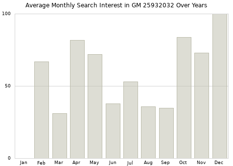 Monthly average search interest in GM 25932032 part over years from 2013 to 2020.