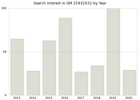 Annual search interest in GM 25932032 part.