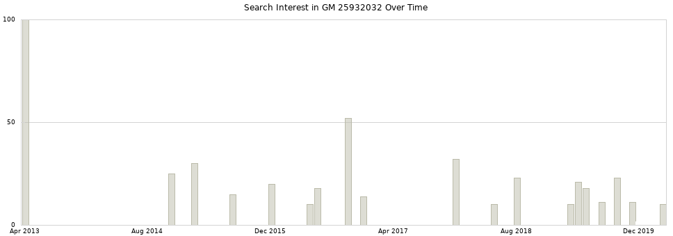 Search interest in GM 25932032 part aggregated by months over time.
