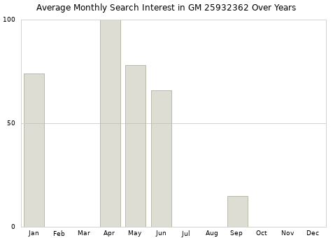 Monthly average search interest in GM 25932362 part over years from 2013 to 2020.