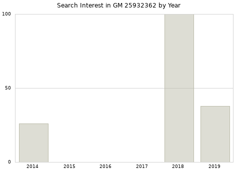 Annual search interest in GM 25932362 part.