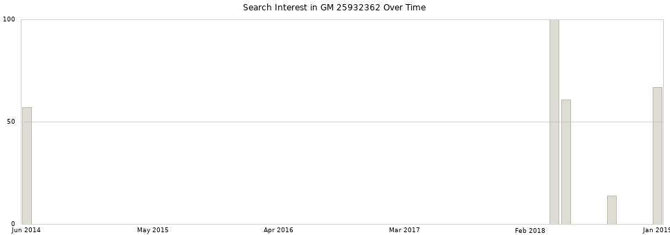 Search interest in GM 25932362 part aggregated by months over time.
