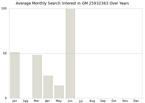 Monthly average search interest in GM 25932363 part over years from 2013 to 2020.