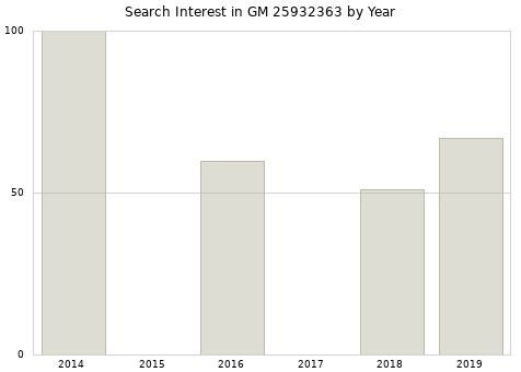 Annual search interest in GM 25932363 part.