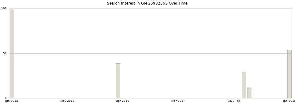 Search interest in GM 25932363 part aggregated by months over time.