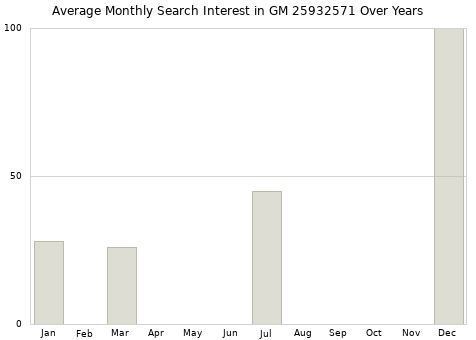 Monthly average search interest in GM 25932571 part over years from 2013 to 2020.