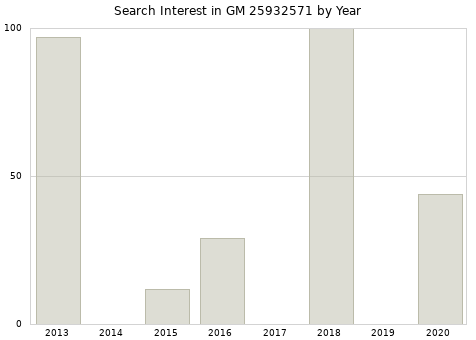 Annual search interest in GM 25932571 part.