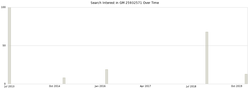 Search interest in GM 25932571 part aggregated by months over time.