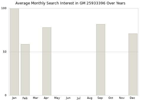 Monthly average search interest in GM 25933396 part over years from 2013 to 2020.