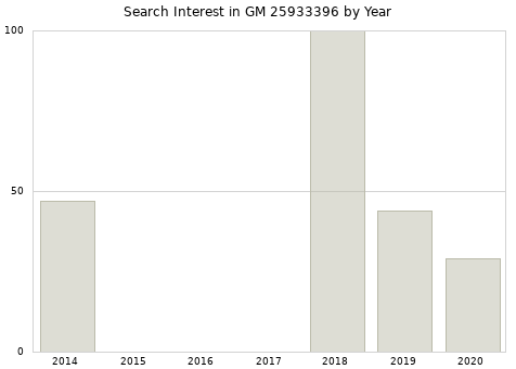 Annual search interest in GM 25933396 part.