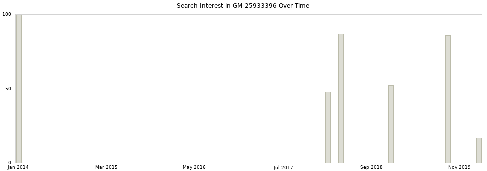 Search interest in GM 25933396 part aggregated by months over time.