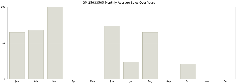 GM 25933505 monthly average sales over years from 2014 to 2020.