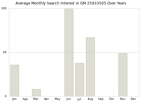 Monthly average search interest in GM 25933505 part over years from 2013 to 2020.