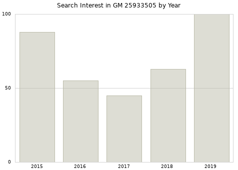 Annual search interest in GM 25933505 part.