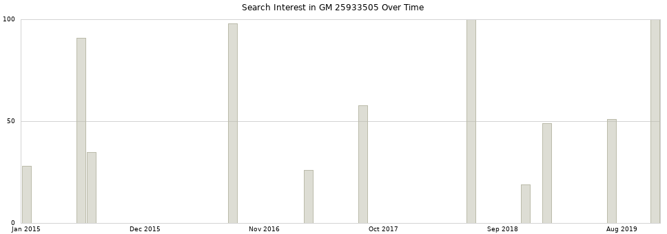 Search interest in GM 25933505 part aggregated by months over time.