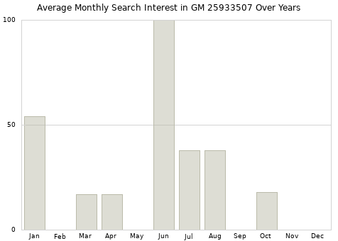 Monthly average search interest in GM 25933507 part over years from 2013 to 2020.